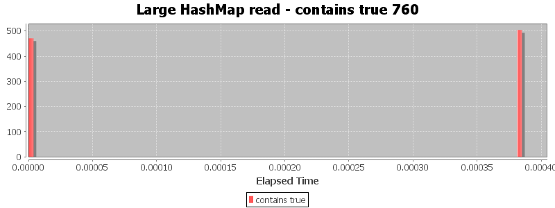 Large HashMap read - contains true 760